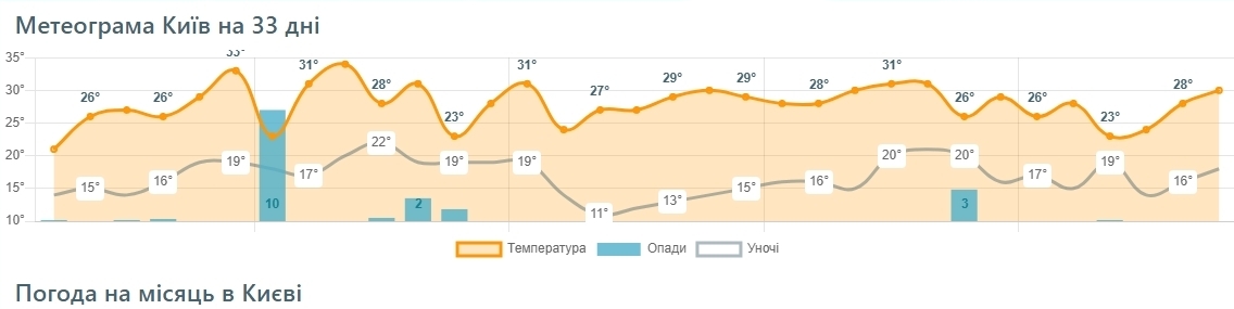 В конце июля сильно припечет во всех областях: синоптики обновили прогнозы погоды